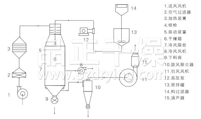 壓力式噴霧干燥機結(jié)構(gòu)示意圖